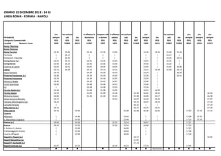 ORARIO 15 DICEMBRE 2013 - 14 GIUGNO 2014
LINEA ROMA - FORMIA - NAPOLI

circ
sempre
REG
2395

lav escluso
sab
REG
22865

12.36
|
|
12.55
12.56
13.05
13.12
13.19
13.28
13.29
13.40
13.46
|
13.58
13.59
14.06
14.15
14.22
|
14.32
14.33

Periodicità
Categoria Commerciale
Località
Numero Treno
Roma Tiburtina
Roma Ostiense
Roma Termini
Torricola
Pomezia-S. Palomba
Campoleone (a.)
Campoleone
Cisterna di Latina
Latina
Sezze Romano
Priverno-Fossanova (a.)
Priverno-Fossanova
Monte S. Biagio
Fondi-Sperlonga
Itri
Formia-Gaeta (a.)
Formia-Gaeta
Minturno-Scauri
Sessa Aurunca-Roccam.
Falciano-Mondragone-Car.
Cancello-Arnone
Villa Literno (a.)
Villa Literno
Caserta
Albanova
S. Marcellino-Frignano
Aversa (a.)
Aversa
S. Antimo-S. Arpino
Frattamaggiore-Grumo
Casoria-Afragola
Napoli C. Flegrei (a.)
Napoli Mergellina (a.)
Napoli P. Garibaldi (a.)
Napoli Centrale (a.)

13.06
13.17
13.25
13.31
13.32
13.41
13.50

|
|
14.44
14.45
|
|
|

lav
REG
8019

si effettua la Sospeso sab si effettua lav escluso
domenica
e domen
sabato
sab
REG
REG
REG
REG
12287
2397
1825
8021

13.36
|
|
13.55
13.56
14.05
14.13
14.20
14.29
14.30
14.42
14.48
14.58
15.08
15.09
15.20

13.36
|
|
13.55
13.56
14.05
14.13
14.20
14.29
14.30
14.42
14.48
14.58
15.08
15.09
15.20

13.36
|
|
13.55
13.56
14.05
14.12
14.19
14.29
14.35
14.47
14.53
15.03
15.09
15.18
15.25
15.34

14.40

15.38

14.46
14.50
14.54
14.55
15.00
15.04
15.09

lav
MET
12369

circ
sempre
REG
2399

lav
REG
2419

15.50
15.58
16.07
16.15
16.21
16.27
16.28

14.36
|
|
14.55
14.56
15.05
15.12
15.19
15.28
15.29
15.40
15.46
15.56
16.01
16.02
16.09
16.18
16.25
|
16.35
16.36

14.56
|
|
|
|
|
15.28
|
|
|
|
|
|
16.09
16.10
16.17
16.26
16.33
|
16.41
16.42

|
|
16.47
16.48
|
|
|

|
|

15.44
15.48
15.53
15.54
16.00
16.04
16.09

15.55
15.56

lav escluso
sab
REG
22867

15.06
15.17
15.25
15.31
15.32
15.41
15.50

lav
REG
21895

circ
sempre
REG
8023

circ
sempre
REG
12351

circ
sempre
REG
12371

17.03

17.19

16.50
16.58
17.07
17.16
17.23
17.30
17.31

17.09
17.15
17.21
17.22
17.27
17.30
17.34

17.25
17.29

15.36
|
15.51
|
|
16.06
16.13
16.20
16.31

16.57
17.05
17.23
15.07
Destinazione

15.23

16.18

16.23

18.05

17.10

17.45
Benevento

 