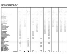 ORARIO 15 DICEMBRE 2013 - 14 GIUGNO 2014
LINEA ROMA - FORMIA - NAPOLI

si effettua la
domenica
REG
2415

Periodicità
Categoria Commerciale
Località
Numero Treno
Roma Tiburtina
Roma Ostiense
Roma Termini
Torricola
Pomezia-S. Palomba
Campoleone (a.)
Campoleone
Cisterna di Latina
Latina
Sezze Romano
Priverno-Fossanova (a.)
Priverno-Fossanova
Monte S. Biagio
Fondi-Sperlonga
Itri
Formia-Gaeta (a.)
Formia-Gaeta
Minturno-Scauri
Sessa Aurunca-Roccam.
Falciano-Mondragone-Car.
Cancello-Arnone
Villa Literno (a.)
Villa Literno
Caserta
Albanova
S. Marcellino-Frignano
Aversa (a.)
Aversa
S. Antimo-S. Arpino
Frattamaggiore-Grumo
Casoria-Afragola
Napoli C. Flegrei (a.)
Napoli Mergellina (a.)
Napoli P. Garibaldi (a.)
Napoli Centrale (a.)

18.36
|
18.52
18.58
18.59
19.08
19.16
19.23
19.31
19.32
19.43
19.49
19.59
20.04
20.05
20.12
20.21
20.28
|
20.38
20.39

Sospeso sab,
fest e il
lav escluso
24/12, 31/12 Sospeso 8/6
sab
lav
REG
REG
REG
REG
21897
8033
2421
21899

18.56
|
19.11
|
|
19.25
19.32
19.38
19.48

20.43

19.31
|
|
19.50
19.51
|
20.06
|
|
|
|
|
|
20.41
20.42
20.49
20.58
21.05
|
21.15
21.16

lav, sosp
24/12,
31/12
REG
24351

19.36
|
19.51
|
|
20.05
20.12
20.19
20.27
20.28
20.39
20.44
20.54
21.00

circ
sempre
REG
2409

19.56
|
20.12
20.18
20.19
20.28
20.35
20.42
20.51
20.52
21.03
21.09
21.19
21.25
21.26
21.37

Sospeso
domen,
24/12,
31/12
REG
2411

21.26

20.56
|
|
21.15
21.16
21.25
21.32
21.39
21.48
21.49
22.00
22.06
22.15
22.19
22.20
22.27
22.36
22.43
|
22.51
22.52

|
|
20.50
20.51
|
|
|

|
|

|
|
21.36
21.37
|
21.43
21.47

|
|
23.01
23.02
|
|
|

21.13
Destinazione

20.50
20.54
20.59
21.00
21.04
21.07
21.12

21.24

22.19

22.00

23.24

circ
sempre
escl il sab
REG
21901

21.06
|
21.21
21.27
21.28
21.37
21.44
21.51
22.00

circ
sempre
REG
12281

22.06
|
|
22.25
22.26
22.35
22.42
22.49
22.58
22.59
23.10
23.16
23.26
23.34

sosp nei lav
circ
pre-fest e
sempre,
25/12, 5/1, sosp 24/12,
20/4, 1/6
31/12
REG
REG
12283
12285

22.36
22.47
22.55
23.01
23.02
23.11
23.18
23.25
23.34
23.35
23.46
23.52
0.02
0.10

23.36
23.44
23.52
23.58
23.59
0.09
0.17
0.24
0.33
0.34
0.45
0.51
1.01
1.09

 