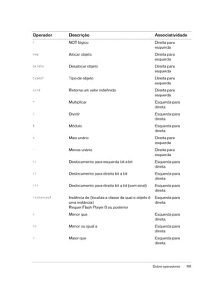 Operador     Descrição                                             Associatividade
!            NOT lógico                                            Direita para
                                                                   esquerda
new          Alocar objeto                                         Direita para
                                                                   esquerda
delete       Desalocar objeto                                      Direita para
                                                                   esquerda
typeof       Tipo de objeto                                        Direita para
                                                                   esquerda
void         Retorna um valor indefinido                           Direita para
                                                                   esquerda
*            Multiplicar                                           Esquerda para
                                                                   direita
/            Dividir                                               Esquerda para
                                                                   direita
%            Módulo                                                Esquerda para
                                                                   direita
+            Mais unário                                           Direita para
                                                                   esquerda
-            Menos unário                                          Direita para
                                                                   esquerda
<<           Deslocamento para esquerda bit a bit                  Esquerda para
                                                                   direita
>>           Deslocamento para direita bit a bit                   Esquerda para
                                                                   direita
>>>          Deslocamento para direita bit a bit (sem sinal)       Esquerda para
                                                                   direita
instanceof   Instância de (localiza a classe da qual o objeto é    Esquerda para
             uma instância)                                        direita
             Requer Flash Player 6 ou posterior
<            Menor que                                             Esquerda para
                                                                   direita
<=           Menor ou igual a                                      Esquerda para
                                                                   direita
>            Maior que                                             Esquerda para
                                                                   direita




                                                                  Sobre operadores   191
 