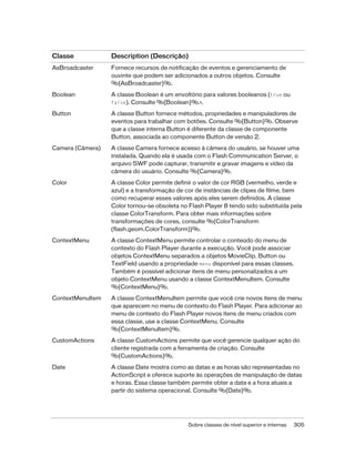 Classe            Description (Descrição)
AsBroadcaster     Fornece recursos de notificação de eventos e gerenciamento de
                  ouvinte que podem ser adicionados a outros objetos. Consulte
                  %{AsBroadcaster}%.

Boolean           A classe Boolean é um envoltório para valores booleanos (true ou
                  false). Consulte %{Boolean}%.>.

Button            A classe Button fornece métodos, propriedades e manipuladores de
                  eventos para trabalhar com botões. Consulte %{Button}%. Observe
                  que a classe interna Button é diferente da classe de componente
                  Button, associada ao componente Button de versão 2.

Camera (Câmera)   A classe Camera fornece acesso à câmera do usuário, se houver uma
                  instalada. Quando ela é usada com o Flash Communication Server, o
                  arquivo SWF pode capturar, transmitir e gravar imagens e vídeo da
                  câmera do usuário. Consulte %{Camera}%.

Color             A classe Color permite definir o valor de cor RGB (vermelho, verde e
                  azul) e a transformação de cor de instâncias de clipes de filme, bem
                  como recuperar esses valores após eles serem definidos. A classe
                  Color tornou-se obsoleta no Flash Player 8 tendo sido substituída pela
                  classe ColorTransform. Para obter mais informações sobre
                  transformações de cores, consulte %{ColorTransform
                  (flash.geom.ColorTransform)}%.

ContextMenu       A classe ContextMenu permite controlar o conteúdo do menu de
                  contexto do Flash Player durante a execução. Você pode associar
                  objetos ContextMenu separados a objetos MovieClip, Button ou
                  TextField usando a propriedade menu disponível para essas classes.
                  Também é possível adicionar itens de menu personalizados a um
                  objeto ContextMenu usando a classe ContextMenuItem. Consulte
                  %{ContextMenu}%.

ContextMenuItem   A classe ContextMenuItem permite que você crie novos itens de menu
                  que aparecem no menu de contexto do Flash Player. Para adicionar ao
                  menu de contexto do Flash Player novos itens de menu criados com
                  essa classe, use a classe ContextMenu. Consulte
                  %{ContextMenuItem}%.

CustomActions     A classe CustomActions permite que você gerencie qualquer ação do
                  cliente registrada com a ferramenta de criação. Consulte
                  %{CustomActions}%.

Date              A classe Date mostra como as datas e as horas são representadas no
                  ActionScript e oferece suporte às operações de manipulação de datas
                  e horas. Essa classe também permite obter a data e a hora atuais a
                  partir do sistema operacional. Consulte %{Date}%.




                                              Sobre classes de nível superior e internas   305
 
