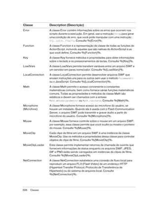 Classe            Description (Descrição)
Error             A classe Error contém informações sobre os erros que ocorrem nos
                  scripts durante a execução. Em geral, use a instrução throw para gerar
                  uma condição de erro, que você pode manipular com uma instrução
                  try..catch..finally. Consulte %{Error}%.

Function          A classe Function é a representação de classe de todas as funções do
                  ActionScript, incluindo aquelas que são nativas do ActionScript e as
                  que você define. Consulte %{Function}%.

Key               A classe Key fornece métodos e propriedades para obter informações
                  sobre o teclado e os pressionamentos de teclas. Consulte %{Key}%.
LoadVars          A classe LoadVars permite transferir variáveis entre um arquivo SWF e
                  um servidor em pares nome/valor. Consulte %{LoadVars}%.
LocalConnection   A classe LocalConnection permite desenvolver arquivos SWF que
                  enviam instruções uns para os outros sem usar o método fscommand()
                  ou o JavaScript. Consulte %{LocalConnection}%.

Math              A classe Math permite o acesso conveniente a constantes
                  matemáticas comuns, bem como fornece várias funções matemáticas
                  comuns. Todas as propriedades e métodos da classe Math são
                  estáticos e devem ser chamados com a sintaxe
                  Math.método(parâmetro) ou Math.constante. Consulte %{Math}%.

Microphone        A classe Microphone fornece acesso ao microfone do usuário, se
(Microfone)       houver um instalado. Quando ela é usada com o Flash Communication
                  Server, o arquivo SWF pode transmitir e gravar áudio a partir do
                  microfone do usuário. Consulte %{Microphone}%.

Mouse             A classe Mouse fornece controle sobre o mouse em um arquivo SWF;
                  por exemplo, essa classe permite que você oculte ou mostre o ponteiro
                  do mouse. Consulte %{Mouse}%.

MovieClip         Cada clipe de filme em um arquivo SWF é uma instância da classe
                  MovieClip. Use os métodos e propriedades dessa classe para controlar
                  objetos de clipe de filme. Consulte %{MovieClip}%.

MovieClipLoader   Esta classe permite implementar retornos de chamada de ouvinte que
                  fornecem informações de status enquanto os arquivos SWF, JPEG,
                  GIF e PNG estão sendo carregados em instâncias de clipes de filme.
                  Consulte %{MovieClipLoader}%.

NetConnection     A classe NetConnection estabelece uma conexão de fluxo local para
                  reproduzir um arquivo FLV (Flash Video) de um endereço HTTP
                  (Hypertext Transfer Protocol, Protocolo de Transferência de
                  Hipertexto) ou do sistema de arquivos local. Consulte
                  %{NetConnection}%.




306     Classes
 
