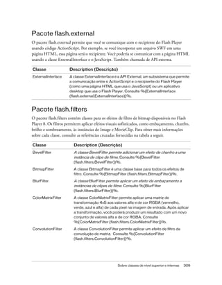 Pacote flash.external
O pacote flash.external permite que você se comunique com o recipiente do Flash Player
usando código ActionScript. Por exemplo, se você incorporar um arquivo SWF em uma
página HTML, essa página será o recipiente. Você poderia se comunicar com a página HTML
usando a classe ExternalInterface e o JavaScript. Também chamada de API externa.

Classe                Description (Descrição)
ExternalInterface     A classe ExternalInterface é a API External, um subsistema que permite
                      a comunicação entre o ActionScript e o recipiente do Flash Player
                      (como uma página HTML que usa o JavaScript) ou um aplicativo
                      desktop que usa o Flash Player. Consulte %{ExternalInterface
                      (flash.external.ExternalInterface)}%.



Pacote flash.filters
O pacote flash.filters contém classes para os efeitos de filtro de bitmap disponíveis no Flash
Player 8. Os filtros permitem aplicar efeitos visuais sofisticados, como embaçamento, chanfro,
brilho e sombreamento, às instâncias de Image e MovieClip. Para obter mais informações
sobre cada classe, consulte as referências cruzadas fornecidas na tabela a seguir.

Classe                   Description (Descrição)
BevelFilter              A classe BevelFilter permite adicionar um efeito de chanfro a uma
                         instância de clipe de filme. Consulte %{BevelFilter
                         (flash.filters.BevelFilter)}%.

BitmapFilter             A classe BitmapFilter é uma classe base para todos os efeitos de
                         filtro. Consulte %{BitmapFilter (flash.filters.BitmapFilter)}%.

BlurFilter               A classe BlurFilter permite aplicar um efeito de embaçamento a
                         instâncias de clipes de filme. Consulte %{BlurFilter
                         (flash.filters.BlurFilter)}%.

ColorMatrixFilter        A classe ColorMatrixFilter permite aplicar uma matriz de
                         transformação 4x5 aos valores alfa e de cor RGBA (vermelho,
                         verde, azul e alfa) de cada pixel na imagem de entrada. Após aplicar
                         a transformação, você poderá produzir um resultado com um novo
                         conjunto de valores alfa e de cor RGBA. Consulte
                         %{ColorMatrixFilter (flash.filters.ColorMatrixFilter)}%.
ConvolutionFilter        A classe ConvolutionFilter permite aplicar um efeito de filtro de
                         convolução de matriz. Consulte %{ConvolutionFilter
                         (flash.filters.ConvolutionFilter)}%.




                                                     Sobre classes de nível superior e internas   309
 