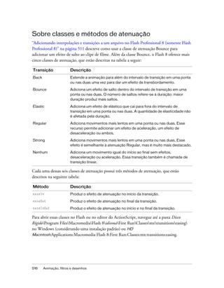 Sobre classes e métodos de atenuação
“Adicionando interpolações e transições a um arquivo no Flash Professional 8 (somente Flash
Professional 8)” na página 511 descreve como usar a classe de atenuação Bounce para
adicionar um efeito de salto ao clipe de filme. Além da classe Bounce, o Flash 8 oferece mais
cinco classes de atenuação, que estão descritas na tabela a seguir:

Transição               Descrição
Back                    Estende a animação para além do intervalo de transição em uma ponta
                        ou nas duas uma vez para dar um efeito de transbordamento.
Bounce                  Adiciona um efeito de salto dentro do intervalo de transição em uma
                        ponta ou nas duas. O número de saltos refere-se à duração: maior
                        duração produz mais saltos.

Elastic                 Adiciona um efeito de elástico que cai para fora do intervalo de
                        transição em uma ponta ou nas duas. A quantidade de elasticidade não
                        é afetada pela duração.
Regular                 Adiciona movimentos mais lentos em uma ponta ou nas duas. Esse
                        recurso permite adicionar um efeito de aceleração, um efeito de
                        desaceleração ou ambos.

Strong                  Adiciona movimentos mais lentos em uma ponta ou nas duas. Esse
                        efeito é semelhante à atenuação Regular, mas é muito mais destacado.

Nenhum                  Adiciona um movimento igual do início ao final sem efeitos,
                        desaceleração ou aceleração. Essa transição também é chamada de
                        transição linear.

Cada uma dessas seis classes de atenuação possui três métodos de atenuação, que estão
descritos na seguinte tabela:

Método                  Descrição
easeIn                  Produz o efeito de atenuação no início da transição.
easeOut                 Produz o efeito de atenuação no final da transição.
easeInOut               Produz o efeito de atenuação no início e no final da transição.

Para abrir essas classes no Flash ou no editor do ActionScript, navegue até a pasta Disco
RígidoProgram FilesMacromediaFlash 8idiomaFirst RunClassesmxtransitionseasing
no Windows (considerando uma instalação padrão) ou HD
Macintosh:Applications:Macromedia Flash 8:First Run:Classes:mx:transitions:easing.




516    Animação, filtros e desenhos
 
