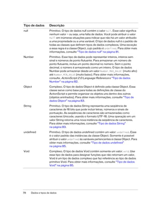Tipo de dados         Descrição
null                  Primitivo. O tipo de dados null contém o valor null. Esse valor significa
                      nenhum valor — ou seja, uma falta de dados. Você pode atribuir o valor
                      null em inúmeras situações para indicar que não há um valor atribuído
                      a uma propriedade ou a uma variável. O tipo de dados null é o padrão de
                      todas as classes que definem tipos de dados complexos. Uma exceção
                      a essa regra é a classe Object, cujo padrão é undefined. Para obter mais
                      informações, consulte “Tipo de dados null” na página 81.

Number                Primitivo. Esse tipo de dados pode representar inteiros, inteiros sem
                      sinal e números de ponto flutuante. Para armazenar um número de
                      ponto flutuante, inclua um ponto decimal no número. Sem o ponto
                      decimal, o número é armazenado como um inteiro. O tipo de dados
                      Number pode armazenar desde um valor Number.MAX_VALUE (muito alto)
                      até Number.MIN_VALUE (muito baixo). Para obter mais informações,
                      consulte, ActionScript 2.0 Language Reference e “Tipo de dados
                      Number” na página 82.

Object                Complexo. O tipo de dados Object é definido pela classe Object. Essa
                      classe serve como base para todas as definições de classe do
                      ActionScript e permite organizar os objetos uns dentro dos outros
                      (objetos aninhados). Para obter mais informações, consulte “Tipo de
                      dados Object” na página 83.

String                Primitivo. O tipo de dados String representa uma seqüência de
                      caracteres de 16 bits que pode incluir letras, números e sinais de
                      pontuação. As seqüências de caracteres são armazenadas como
                      caracteres Unicode, usando o formato UTF-16. Uma operação em um
                      valor String retorna uma nova instância da seqüência de caracteres.
                      Para obter mais informações, consulte “Tipo de dados String”
                      na página 83.

undefined             Primitivo. O tipo de dados undefined contém um valor: undefined. Esse
                      é o valor padrão das instâncias da classe Object. Somente é possível
                      atribuir o valor undefined às variáveis pertencentes à classe Object. Para
                      obter mais informações, consulte “Tipo de dados undefined”
                      na página 85.

Void                  Complexo. O tipo de dados Void contém somente um valor: void. Use
                      esse tipo de dados para designar funções que não retornam um valor.
                      Void é um tipo de dados complexo que faz referência ao tipo de dados
                      primitivo Void. Para obter mais informações, consulte “Tipo de dados
                      Void” na página 85.




78     Dados e tipos de dados
 