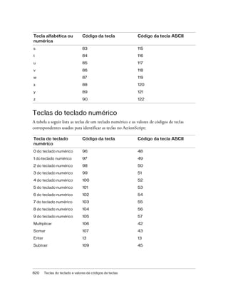 Tecla alfabética ou             Código da tecla               Código da tecla ASCII
numérica
s                               83                            115

t                               84                            116

u                               85                            117

v                               86                            118

w                               87                            119

x                               88                            120

y                               89                            121
z                               90                            122



Teclas do teclado numérico
A tabela a seguir lista as teclas de um teclado numérico e os valores de códigos de teclas
correspondentes usados para identificar as teclas no ActionScript:

Tecla do teclado                Código da tecla               Código da tecla ASCII
numérico
0 do teclado numérico           96                            48

1 do teclado numérico           97                            49

2 do teclado numérico           98                            50

3 do teclado numérico           99                            51

4 do teclado numérico           100                           52

5 do teclado numérico           101                           53

6 do teclado numérico           102                           54

7 do teclado numérico           103                           55

8 do teclado numérico           104                           56

9 do teclado numérico           105                           57

Multiplicar                     106                           42

Somar                           107                           43

Enter                           13                            13

Subtrair                        109                           45




820     Teclas do teclado e valores de códigos de teclas
 