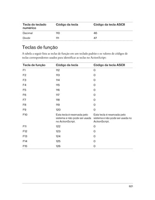 Tecla do teclado             Código da tecla                 Código da tecla ASCII
numérico
Decimal                      110                             46

Dividir                      111                             47



Teclas de função
A tabela a seguir lista as teclas de função em um teclado padrão e os valores de códigos de
teclas correspondentes usados para identificar as teclas no ActionScript:

Tecla de função              Código da tecla                 Código da tecla ASCII
F1                           112                             0
F2                           113                             0

F3                           114                             0

F4                           115                             0

F5                           116                             0
F6                           117                             0

F7                           118                             0

F8                           119                             0

F9                           120                             0

F10                          Esta tecla é reservada pelo     Esta tecla é reservada pelo
                             sistema e não pode ser usada    sistema e não pode ser usada no
                             no ActionScript.                ActionScript.

F11                          122                             0

F12                          123                             0

F13                          124                             0
F14                          125                             0

F15                          126                             0




                                                                                              821
 