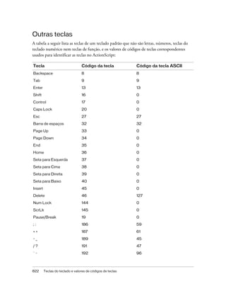 Outras teclas
A tabela a seguir lista as teclas de um teclado padrão que não são letras, números, teclas do
teclado numérico nem teclas de função, e os valores de códigos de teclas correspondentes
usados para identificar as teclas no ActionScript:

Tecla                            Código da tecla              Código da tecla ASCII
Backspace                        8                            8

Tab                              9                            9

Enter                            13                           13

Shift                            16                           0

Control                          17                           0
Caps Lock                        20                           0

Esc                              27                           27

Barra de espaços                 32                           32

Page Up                          33                           0
Page Down                        34                           0

End                              35                           0

Home                             36                           0
Seta para Esquerda               37                           0

Seta para Cima                   38                           0

Seta para Direita                39                           0
Seta para Baixo                  40                           0

Insert                           45                           0

Delete                           46                           127

Num Lock                         144                          0

ScrLk                            145                          0

Pause/Break                      19                           0

;:                               186                          59

=+                               187                          61

-_                               189                          45
/?                               191                          47

`~                               192                          96



822      Teclas do teclado e valores de códigos de teclas
 