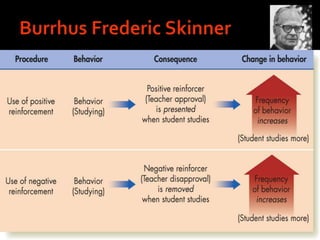  He introduced a new term into the Law of
Effect Reinforcement. Behavior which is
reinforced tends to be repeated (i.e.
strengthened); behavior which is not
reinforced tends to die out-or be
extinguished (i.e. weakened).
E.g. children completing homework to earn a
reward from a parent or teacher, or employees
finishing projects to receive praise or promotions.
16
 