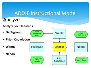 ADDIE Instructional Model
Analyze
Analyze your learner’s
• Background
• Prior Knowledge
• Wants
• Needs
 