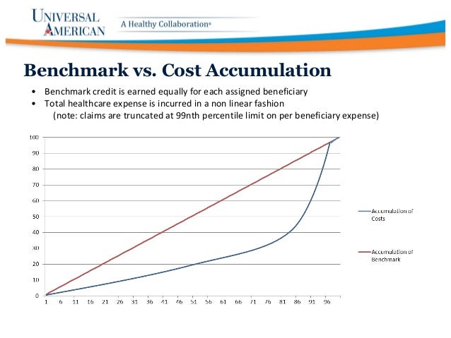 medicare reimbursement benchmark definition