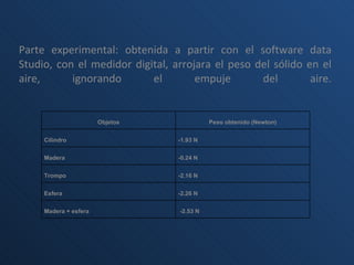 Parte experimental: obtenida a partir con el software data Studio, con el medidor digital, arrojara el peso del sólido en el aire, ignorando el empuje del aire. Objetos Peso obtenido (Newton) Cilindro -1.93 N Madera -0.24 N Trompo -2.16 N Esfera -2.26 N Madera + esfera  -2.53 N 