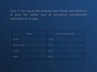 Caso 2: Con ayuda del software data Studio obtendremos el peso del sólido, que se encuentra parcialmente sumergido en el agua.   Objeto Peso obtenido (newton) Cilindro -1.73 N Madera + esfera -1.87 N Trompo -1.89 N Esfera -2.06 N 