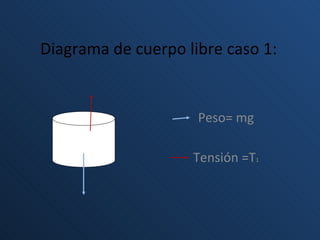   Diagrama de cuerpo libre caso 1: Peso= mg Tensión =T 1 