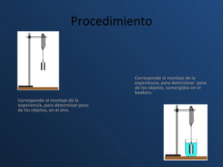 Procedimiento Corresponde al montaje de la experiencia, para determinar peso de los objetos, en el aire. Corresponde al montaje de la experiencia, para determinar  peso de los objetos, sumergidos en el beakers. 