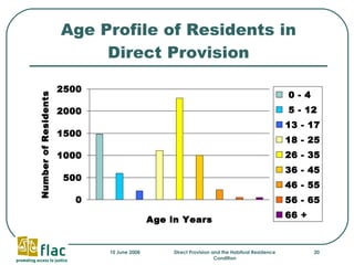 Age Profile of Residents in Direct Provision 