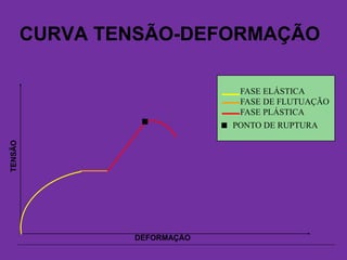 CURVA TENSÃO-DEFORMAÇÃO
■
FASE ELÁSTICA
FASE DE FLUTUAÇÃO
FASE PLÁSTICA
■ PONTO DE RUPTURA
DEFORMAÇÃO
TENSÃO
 