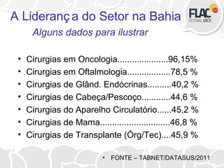 A Lideranç a do Setor na Bahia
Alguns dados para ilustrar
• Cirurgias em Oncologia.....................96,15%
• Cirurgias em Oftalmologia..................78,5 %
• Cirurgias de Glând. Endócrinas..........40,2 %
• Cirurgias de Cabeça/Pescoço............44,6 %
• Cirurgias do Aparelho Circulatório......45,2 %
• Cirurgias de Mama.............................46,8 %
• Cirurgias de Transplante (Órg/Tec)....45,9 %
• FONTE – TABNET/DATASUS/2011
 