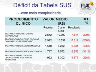 Déficit da Tabela SUS
...com mais complexidade.
PROCEDIMENTO
CLÍNICO
VALOR MÉDIO
(R$)
DÉF.
%
Receita Custo
Total
Resultado  
TRATAMENTO DE DISTURBIOS
METABOLICOS 2.542 10.390 -7.847 -309%
TRATAMENTO DE OUTRAS DOENCAS
DO APARELHO RESPIRATORIO 2.922 10.532 -7.611 -260%
TRATAMENTO DE DIABETES MELLITUS 1.548 8.282 -6.734 -435%
TRATAMENTO DE DOENCAS DO FIGADO 1.717 7.572 -5.855 -341%
TRATAMENTO DAS DOENCAS
CRONICAS DAS VIAS AEREAS
INFERIORES
1.922 6.302 -4.379 -228%
 