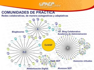 3 2 B AD CoVAF Asesores virtuales Blogfesores 1er. Blog Colaborativo Academia de Administración Alfabetización Digital Profr.SEP Alumnos SEP COMUNIDADES DE PRÁCTICA Redes colaborativas, de manera autogestivas y adaptativas  