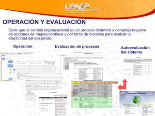 OPERACIÓN Y EVALUACIÓN Dado que el cambio organizacional es un proceso dinámico y complejo requiere de acciones de mejora continua y por tanto de modelos para evaluar la efectividad del desarrollo. Operación Evaluación de procesos Autoevaluación  del sistema 