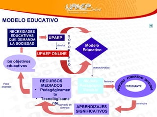 UPAEP UPAEP ONLINE diseña Modelo Educativo S O P O R T A D O Modelo Pedagógico Flexible operacionaliza NECESIDADES EDUCATIVAS QUE DEMANDA LA SOCIEDAD ESTUDIANTE favorece APRENDIZAJES SIGNIFICATIVOS construya RECURSOS  MEDIADOS Pedagógicamente Tecnológicamente Para  alcanzar Apoyado en diversos l os objetivos educativos MODELO EDUCATIVO 