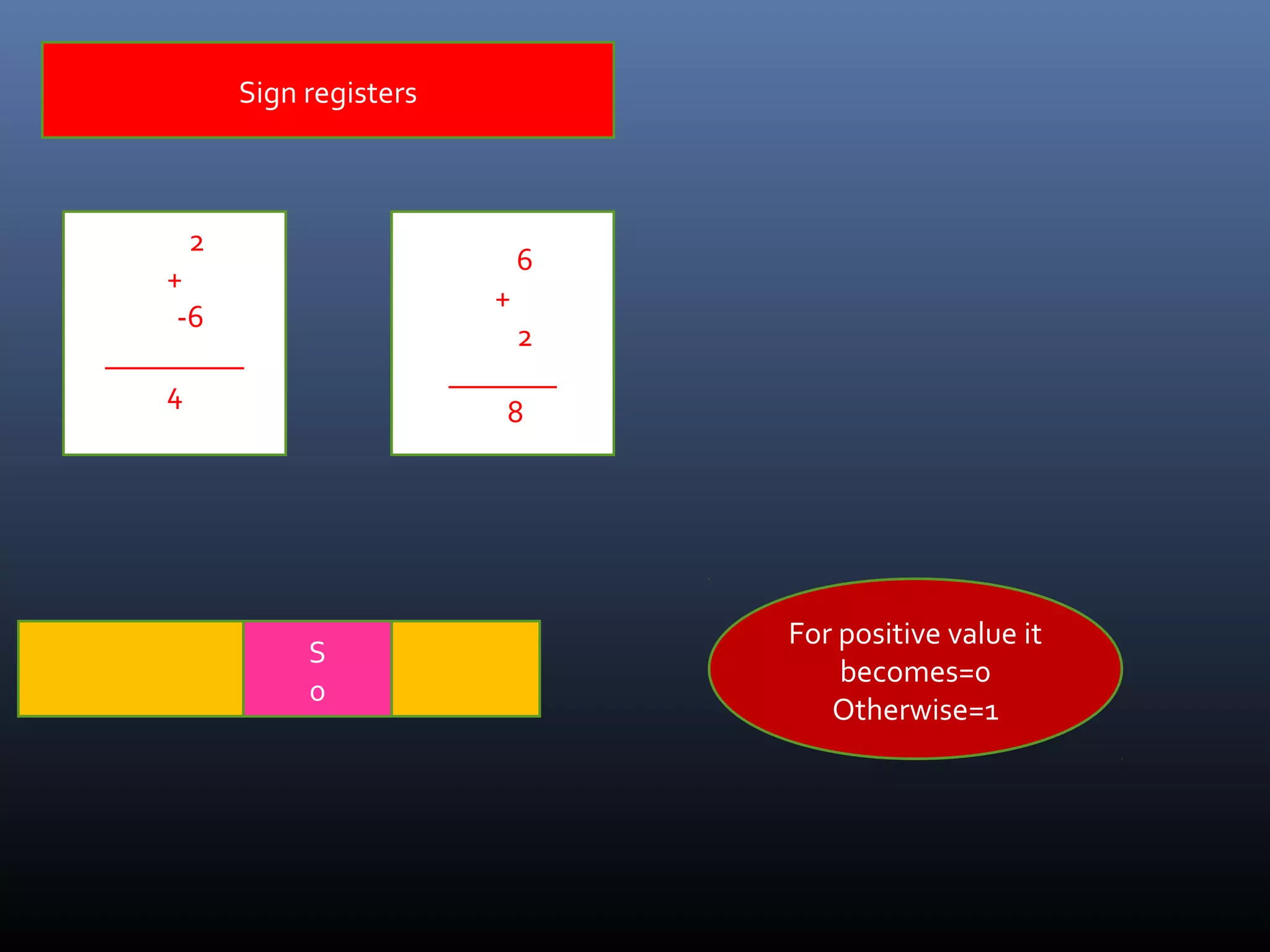 Sign registers
2
+
-6
_________
4
6
+
2
_______
8
S
0
For positive value it
becomes=0
Otherwise=1
 