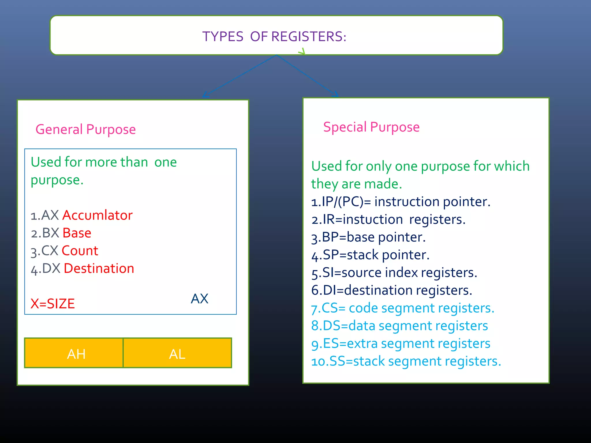 TYPES OF REGISTERS::
GGGU • S
General Purpose
Used for more than one
purpose.
1.AX Accumlator
2.BX Base
3.CX Count
4.DX Destination
X=SIZE
AH AL
Special Purpose
Used for only one purpose for which
they are made.
1.IP/(PC)= instruction pointer.
2.IR=instuction registers.
3.BP=base pointer.
4.SP=stack pointer.
5.SI=source index registers.
6.DI=destination registers.
7.CS= code segment registers.
8.DS=data segment registers
9.ES=extra segment registers
10.SS=stack segment registers.
AX
 