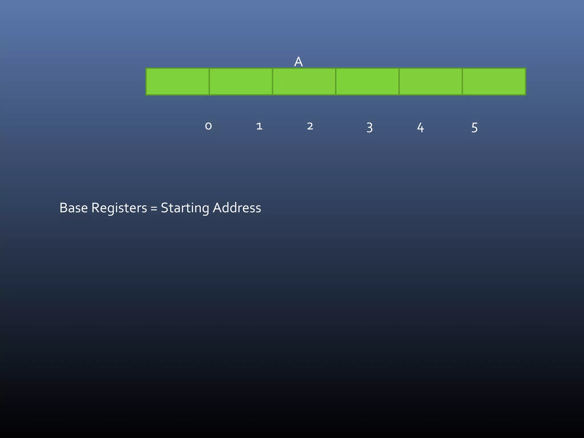 0 1 2 3 4 5
A
Base Registers = Starting Address
 
