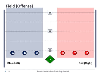 Field (Offense)
Parish Panthers/2nd Grade Flag Football13
A B C
QB
X Y Z
10
20
Blue (Left) Red (Right)
 
