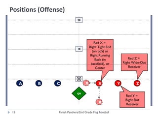 Parish Panthers/2nd Grade Flag Football15
A B C
QB
X Y Z
10
20
X
Positions (Offense)
Red Z =
Right Wide-Out
Receiver
Red X =
Right Tight End
(on LoS) or
Right Running
Back (in
backfield), or
Center
Red Y =
Right Slot
Receiver
X
 