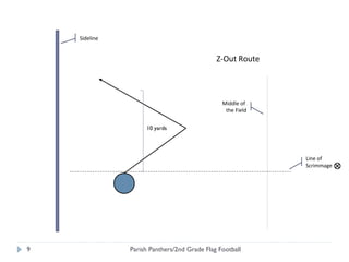 Sideline
Z-Out Route
10 yards
Middle of
the Field
9 Parish Panthers/2nd Grade Flag Football
Line of
Scrimmage
 
