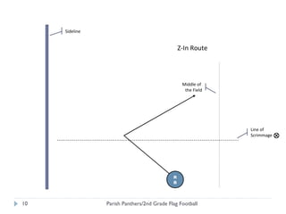 RB Sideline Z-In Route Middle of  the Field Parish Panthers/2nd Grade Flag Football Line of  Scrimmage 