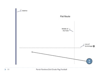 RB Sideline Flat Route Middle of  the Field Parish Panthers/2nd Grade Flag Football Line of  Scrimmage 