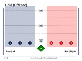 Field (Offense) Parish Panthers/2nd Grade Flag Football A B C QB X Y Z 10 20 Blue (Left) Red (Right) 