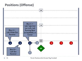 Parish Panthers/2nd Grade Flag Football A B C QB X Y Z 10 20 C Positions (Offense) Blue A =  Left Wide-Out Receiver Blue C =  Left Tight End (on LoS), Left Running Back (in backfield), or Center Blue B =  Left Slot Receiver C 
