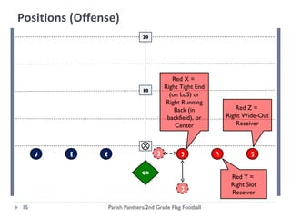 Parish Panthers/2nd Grade Flag Football A B C QB X Y Z 10 20 X Positions (Offense) Red Z =  Right Wide-Out Receiver Red X =  Right Tight End (on LoS) or Right Running Back (in backfield), or Center Red Y =  Right Slot Receiver X 