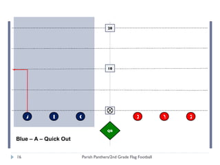 Parish Panthers/2nd Grade Flag Football A B C QB X Y Z 10 20 Blue – A – Quick Out 