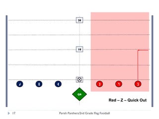 Parish Panthers/2nd Grade Flag Football A B C QB Y Z 10 20 Red – Z – Quick Out X 