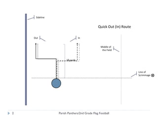 Sideline Quick Out (In) Route In Out Middle of  the Field Parish Panthers/2nd Grade Flag Football Line of  Scrimmage 10 yards 
