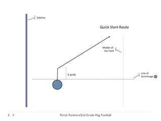 Sideline Quick Slant Route Middle of  the Field Parish Panthers/2nd Grade Flag Football Line of  Scrimmage 5 yards 
