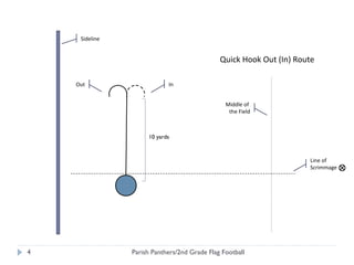 Sideline Quick Hook Out (In) Route In Out Middle of  the Field Parish Panthers/2nd Grade Flag Football Line of  Scrimmage 10 yards 