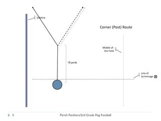 Sideline Corner (Post) Route Middle of  the Field Parish Panthers/2nd Grade Flag Football Line of  Scrimmage 10 yards 