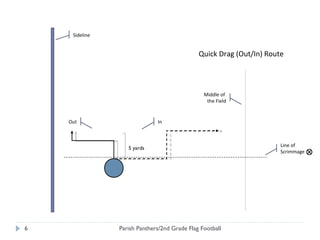 Sideline Quick Drag (Out/In) Route In Out Middle of  the Field Parish Panthers/2nd Grade Flag Football Line of  Scrimmage 5 yards 