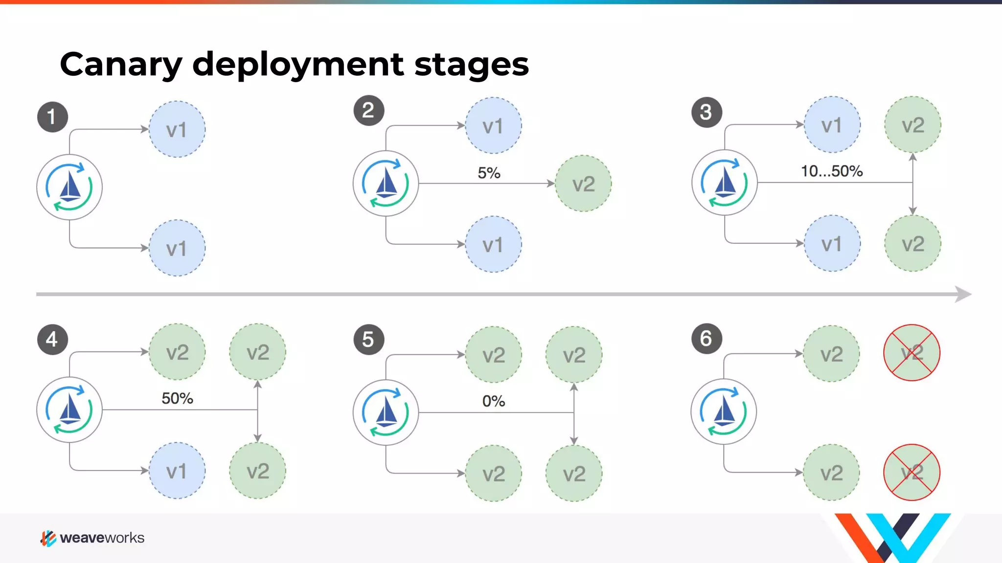 Canary deployment stages
 