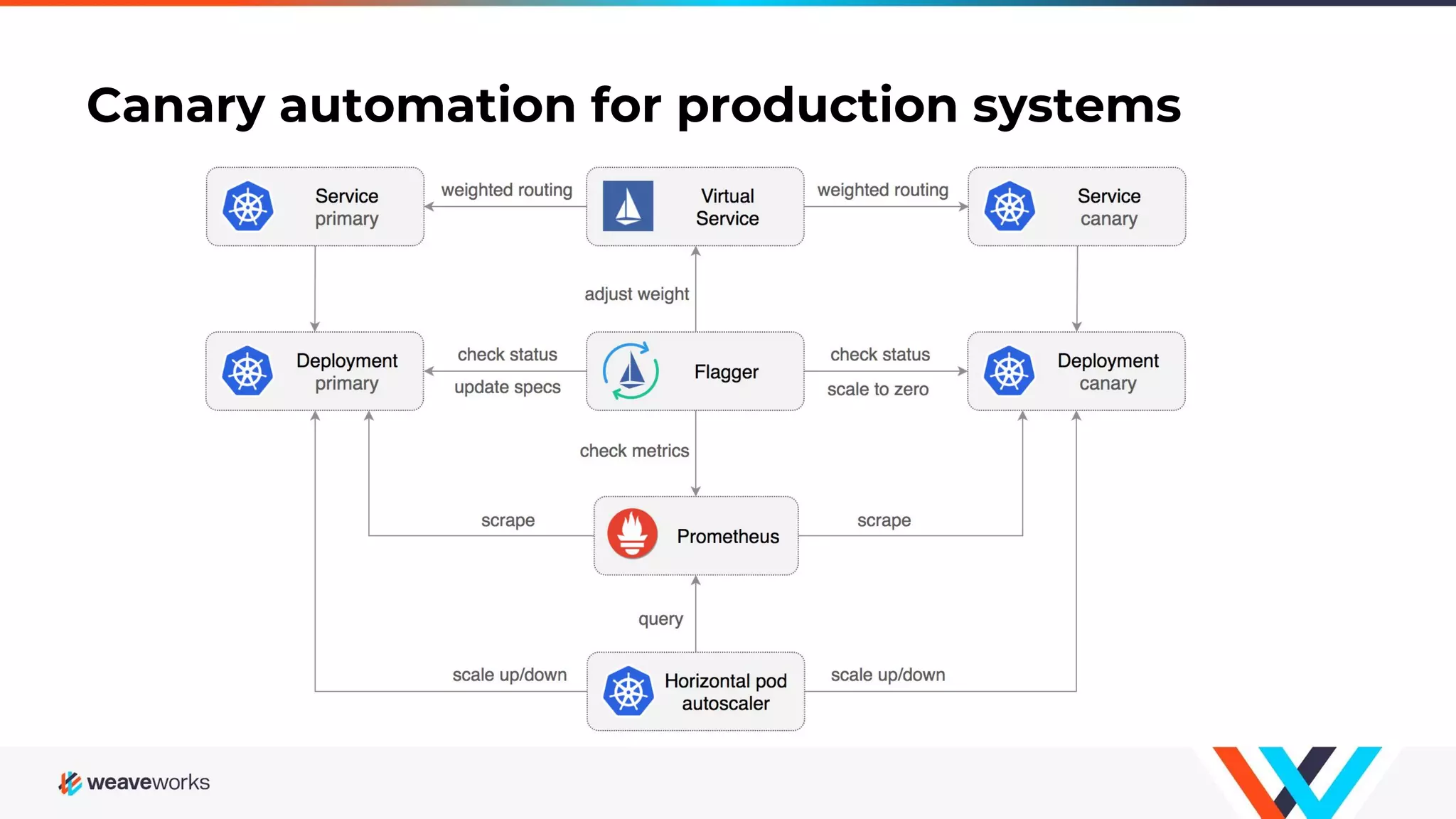 Canary automation for production systems
 