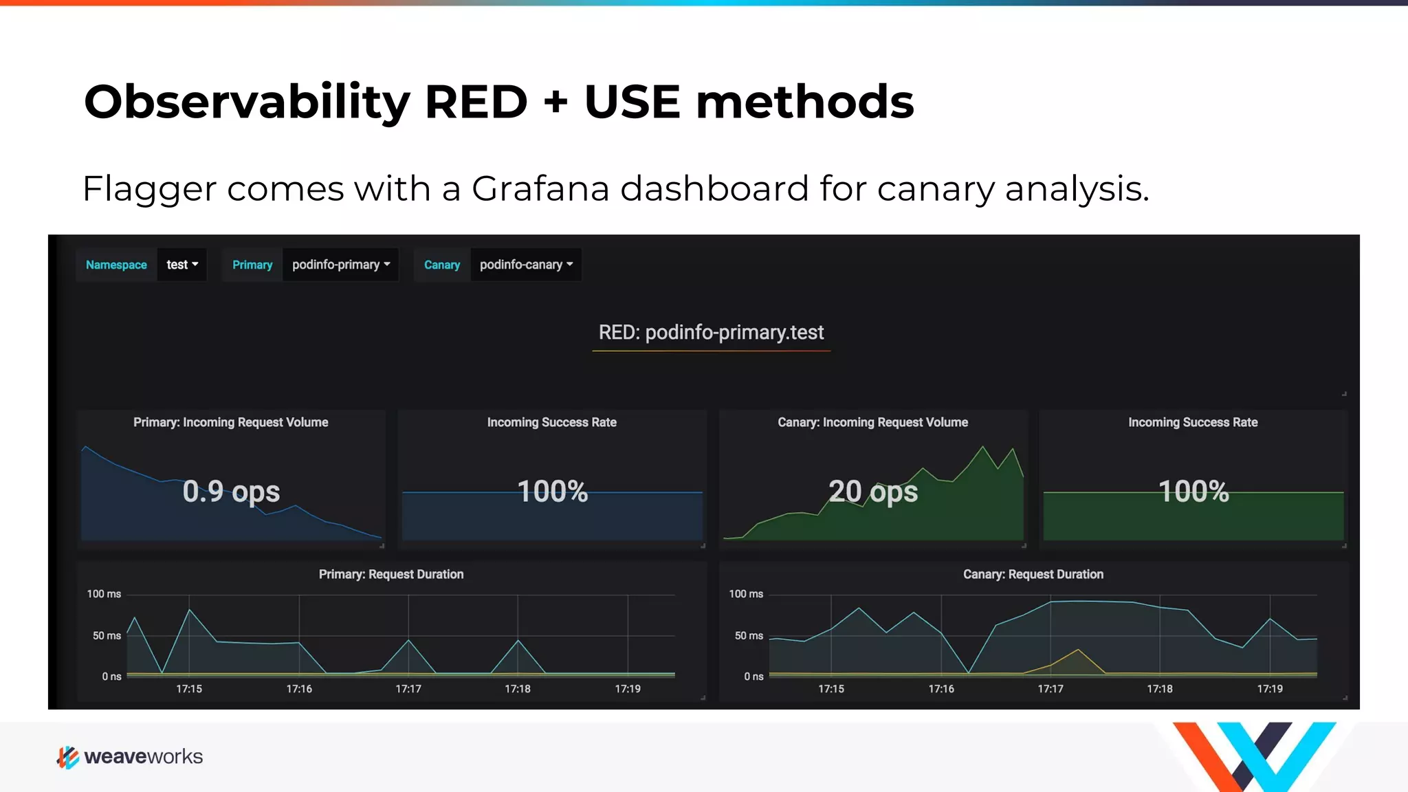 Observability RED + USE methods
Flagger comes with a Grafana dashboard for canary analysis.
 