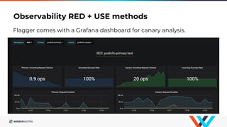 Observability RED + USE methods
Flagger comes with a Grafana dashboard for canary analysis.
 