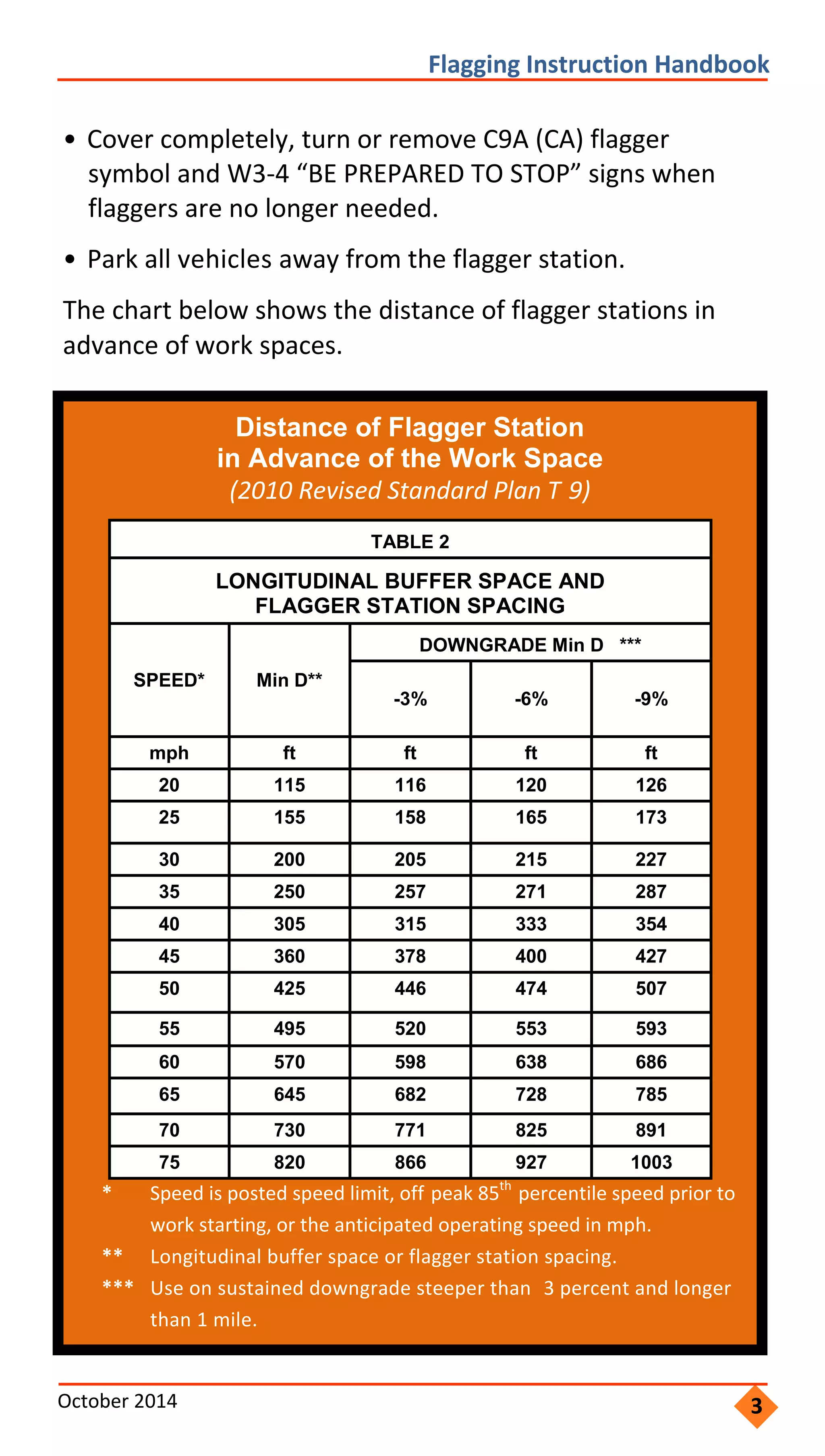     
                 
                 
         
                 
                   
       
        ‐  
 
 
   
            ‐   ‐        
                 
               
             ‐        
     
 
Flagging Instruction Handbook 
• Cover completely, turn or remove C9A (CA) flagger
symbol and W3‐4 “BE PREPARED TO STOP” signs when
flaggers are no longer needed.
• Park all vehicles away from the flagger station.
The chart below shows the distance of flagger stations in
advance of work spaces.
Distance of Flagger Station 

in Advance of the Work Space

(2010 Revised Standard Plan T 9)
TABLE 2
LONGITUDINAL BUFFER SPACE AND
FLAGGER STATION SPACING
SPEED* Min D**
DOWNGRADE Min D ***
-3% -6% -9%
mph ft ft ft ft
20 115 116 120 126
25 155 158 165 173
30 200 205 215 227
35 250 257 271 287
40 305 315 333 354
45 360 378 400 427
50 425 446 474 507
55 495 520 553 593
60 570 598 638 686
65 645 682 728 785
70 730 771 825 891
75 820 866 927 1003
*	 Speed is posted speed limit, off peak 85th
percentile speed prior to
work starting, or the anticipated operating speed in mph.
**	 Longitudinal buffer space or flagger station spacing.
***	 Use on sustained downgrade steeper than 3 percent and longer
than 1 mile.
October 2014  3
 