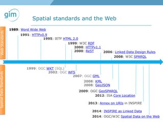 Spatial standards and the Web
1989: Word Wide Web
1991: HTTPv0.9
1999: W3C RDF
2006: Linked Data Design Rules
2008: KML
2008: GeoJSON
2009: OGC GeoSPARQL
2012: ISA Core Location
2013: Annex on URIs in INSPIRE
2014: INSPIRE as Linked Data
2014: OGC/W3C Spatial Data on the Web
2008: W3C SPARQL
2007: OGC GML
1995: IETF HTML 2.0
2000: HTTPv1.1
2000: ReST
1999: OGC WKT (SQL)
WebStandardsSpatialDataStandards
2002: OGC WFS
 