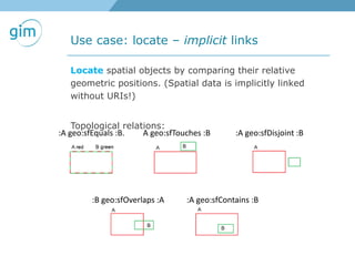 Use case: locate – implicit links
Locate spatial objects by comparing their relative
geometric positions. (Spatial data is implicitly linked
without URIs!)
Topological relations:
:A geo:sfEquals :B. :A geo:sfDisjoint :B
:A geo:sfContains :B:B geo:sfOverlaps :A
A geo:sfTouches :B
 